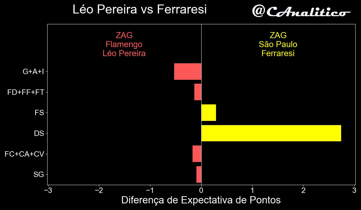 CAnalitico's tweet photo. Jogador mais superestimado dos mais escalados na #rodada35: Léo Pereira
Ferraresi é indiscutível.
#cartola https://t.co/vP7FVg6QHA