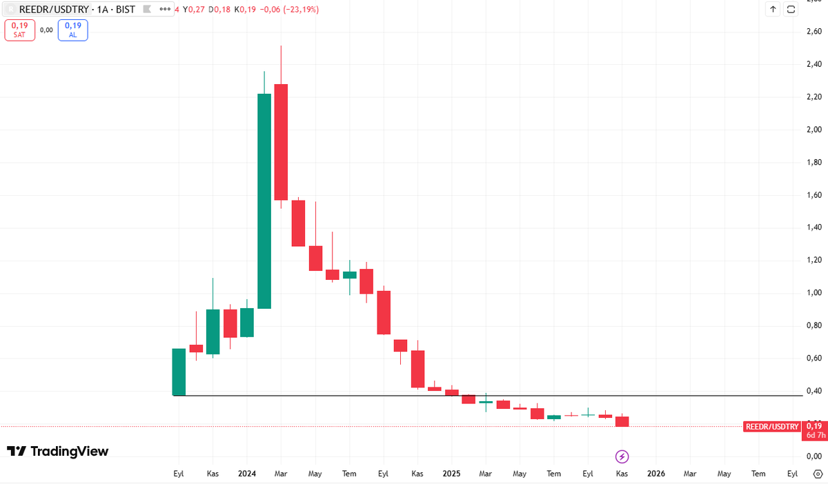 #reedr Yağlı kazık formasyonuna bir güzel örnek daha... Dolar bazlı halka arz fiyatının yarına gelmiş.  Böyle utanmazlara kayyum atamak lazım.