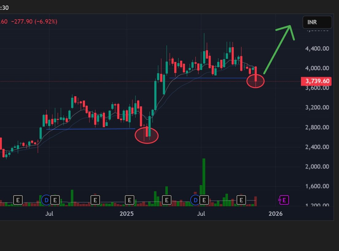 d9sharma's tweet photo. #Swarajeng Is it false breakdown like Mar 25? Same structure forming. Keep an eye. https://t.co/xdyZU0FlLf