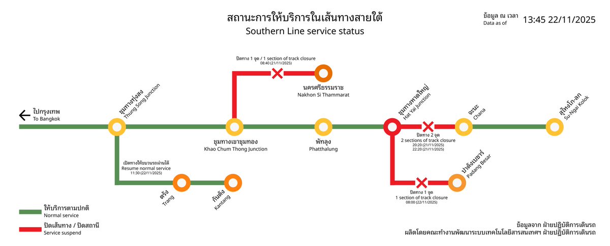 ThaiTrainGuide's tweet image. 🚨 FLOOD UPDATE IN SOUTHERN THAILAND: 2:00pm on Saturday 22 November 2025

👉 ttsview.railway.co.th/v3/floodingNST/

Visit the SRT website for next update at 5:00pm 

#Thailand