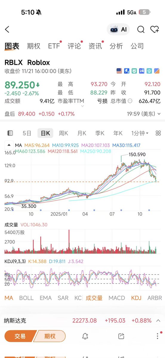 memekiller365's tweet image. roblox这游戏美股市值600多亿美金，用户群体巨大。
苹果商店1600万评价，谷歌商店3800万评价，用户数量巨大。可以去自己下载下来玩玩。

可以说是欧美版本的王者荣耀，营收与用户经受时间考验。

我觉得这个币叙事空间不低。

$clout

CCQe2yn6DdxzfGn3ZVfRbjwdVEg5C6D6yuiuz832pump