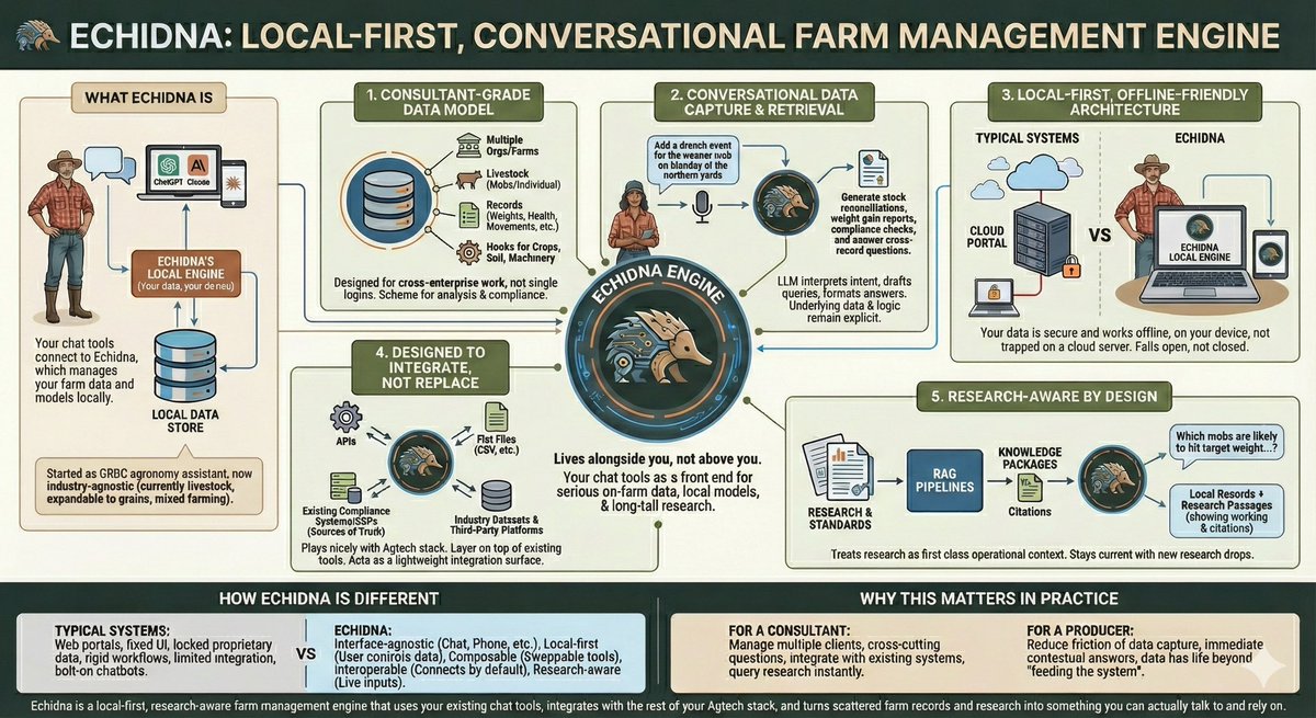 andrewdotcom's tweet image. I made the below echidna explainer image using Nano Banana Pro in one shot for fun with no real aesthetic direction. The text is a bit mangled in places but the limiting factor now is really my imagination. 🦔