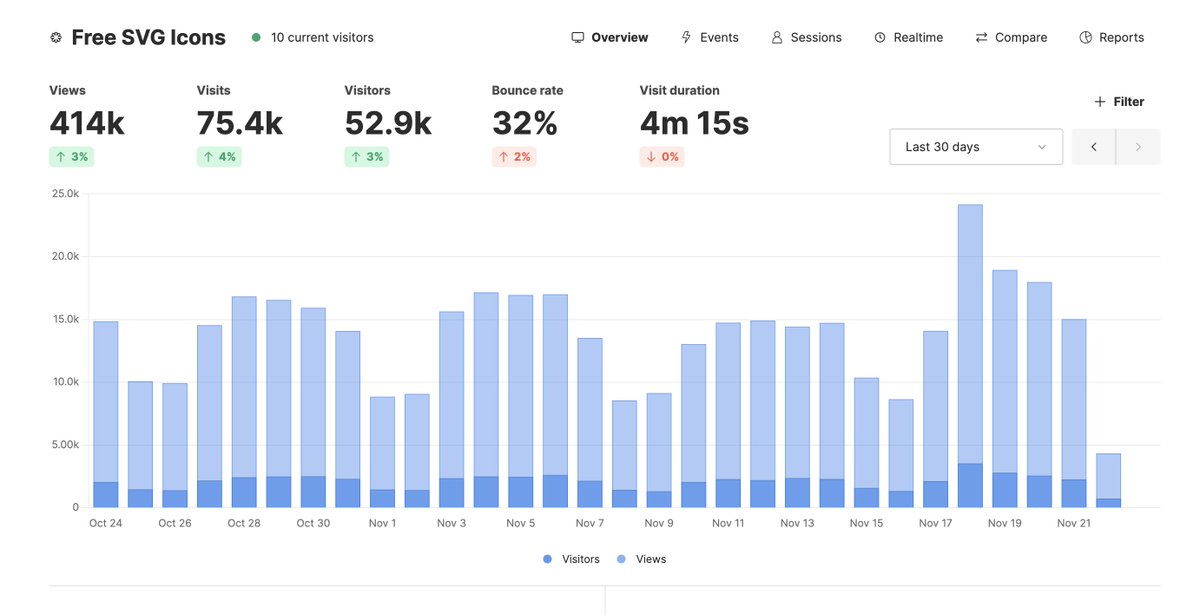 12 meses.
 Um site.

 Agora com mais de 10 mil novos usuários por mês:

 📈 51 mil usuários
 🏗️ DR 32
 🔎 144 mil cliqu