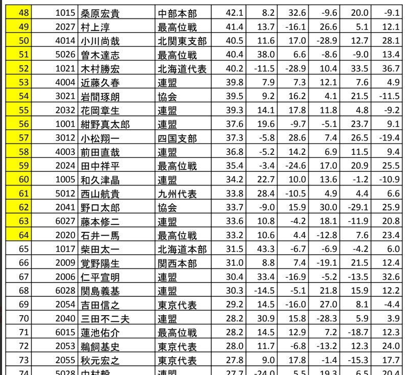 takubii's tweet image. 王位戦本戦通過ぁぁぁぁぁぁ！！！！！
やったーーーー！！！！！！😭😭😭

最終戦余裕あったはずなのに11600打ってオーラスまで敗退ポジションでしたが3900和了して耐え！！！あぶねぇ😭

明日も打てるー！！！！！
ベスト72頑張ります！！！🔥🔥

帰って飯だー！！！！