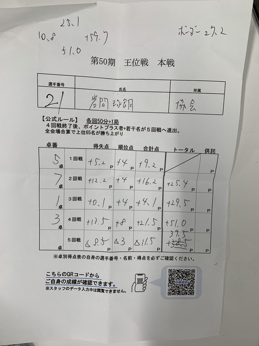 takubii's tweet image. 王位戦本戦通過ぁぁぁぁぁぁ！！！！！
やったーーーー！！！！！！😭😭😭

最終戦余裕あったはずなのに11600打ってオーラスまで敗退ポジションでしたが3900和了して耐え！！！あぶねぇ😭

明日も打てるー！！！！！
ベスト72頑張ります！！！🔥🔥

帰って飯だー！！！！
