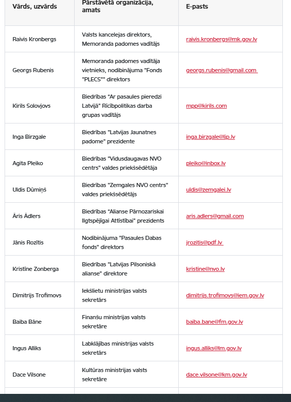 Atgādināsim, kurš izvirzīja prokrieviskos Belti un Siksni, jo Rožukalne un <a href="/NellijaL/">Nellija Ločmele</a> izliekas to aizmiršušas - izvirzīja Memoranda padome - Siliņas kafijas pienesējs Raivis Kronbergs un lērums JV, PRO, ZZS ielikteņu no ministrijām, kā ir  dažas SIF trekni iebarotas biedrības.