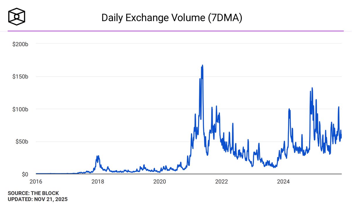bl_ockchain's tweet photo. Exchange volumes shows a clear rise in activity - not the noisy spikes, but steady strength

When liquidity picks up like this, it usually means the market is gearing up for a bigger move

Nothing flashy, just real volume returning

And that’s always the first signal https://t.co/XD48WsxmdJ