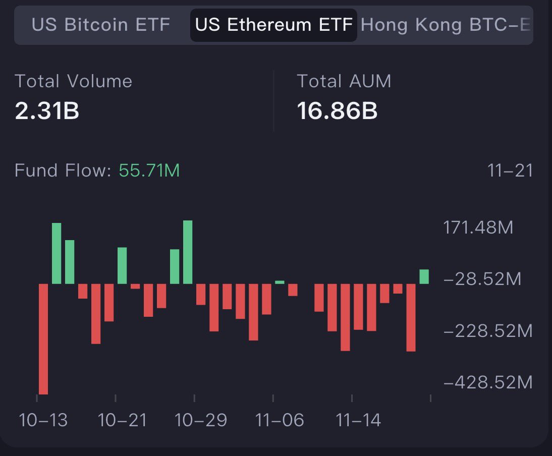 IT_Tech_PL's tweet image. 🟢 ETF flows flip GREEN

November 21, 2025 (@CoinAnk data):
🔹 US Bitcoin ETFs: +$238.47 M
🔹 US Ethereum ETFs: +$55.71 M

First positive day ($ETH) after the longest/heaviest outflow streak ever.

Institutions finally buying again – or at least stopped dumping.
Watch the data.…