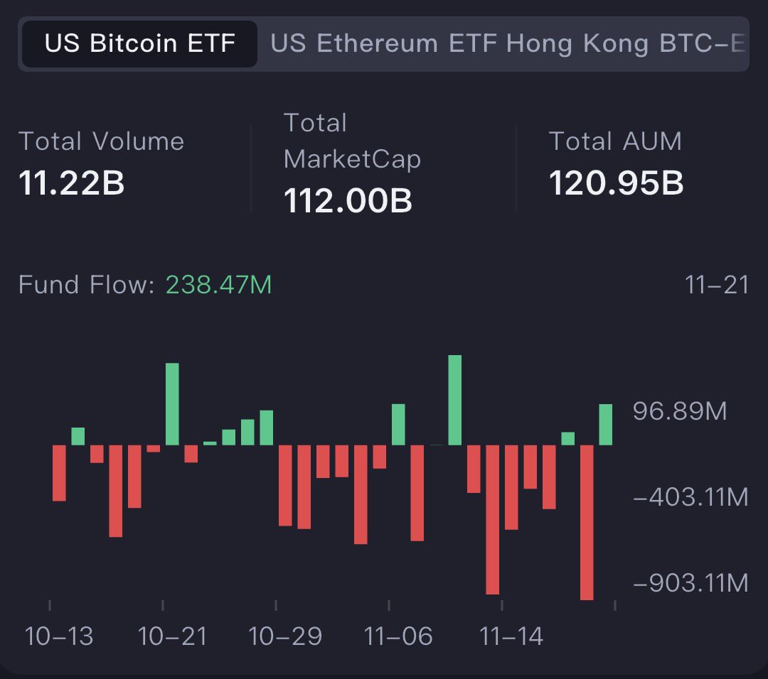 IT_Tech_PL's tweet image. 🟢 ETF flows flip GREEN

November 21, 2025 (@CoinAnk data):
🔹 US Bitcoin ETFs: +$238.47 M
🔹 US Ethereum ETFs: +$55.71 M

First positive day ($ETH) after the longest/heaviest outflow streak ever.

Institutions finally buying again – or at least stopped dumping.
Watch the data.…