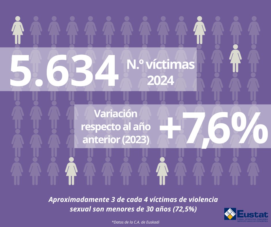 eustat's tweet image. En 2024, en la C.A. de Euskadi:
🚨5.634 mujeres sufrieron violencia.
🚨Un 20,8% sufrió más de una agresión.
🚨Tasa: 62,6 victimizaciones/10.000 mujeres.

Si necesitas ayuda:
🔗 f.mtr.cool/msiyhmhklu

📲 Asistencia a las víctimas: 900840111

#NoHayExcusa
#25N
@emakundEJGV