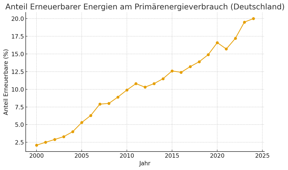 Kohlrabi82's tweet image. Bei der heutigen Geschwindigkeit ist die Energiewende in Deutschland 2137 mit NetZero abgeschlossen.