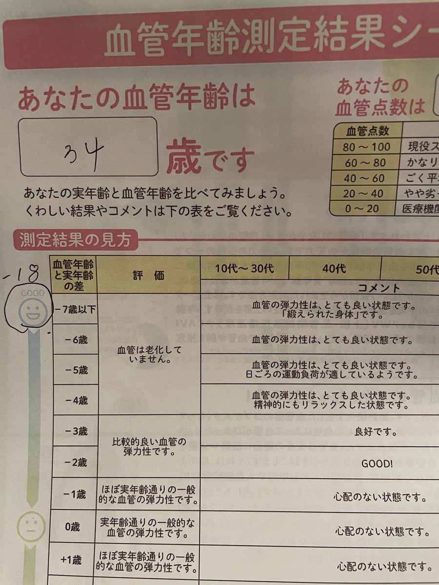 MiJiN2TbWAeGR1t's tweet image. 淡路市社会福祉大会
色々と健康チェックしてたので体験。
野菜不足を指摘され、でも血管年齢34歳‼️
野菜をたくさん摂って目指せ血管20歳😁
#淡路市
#健康第一