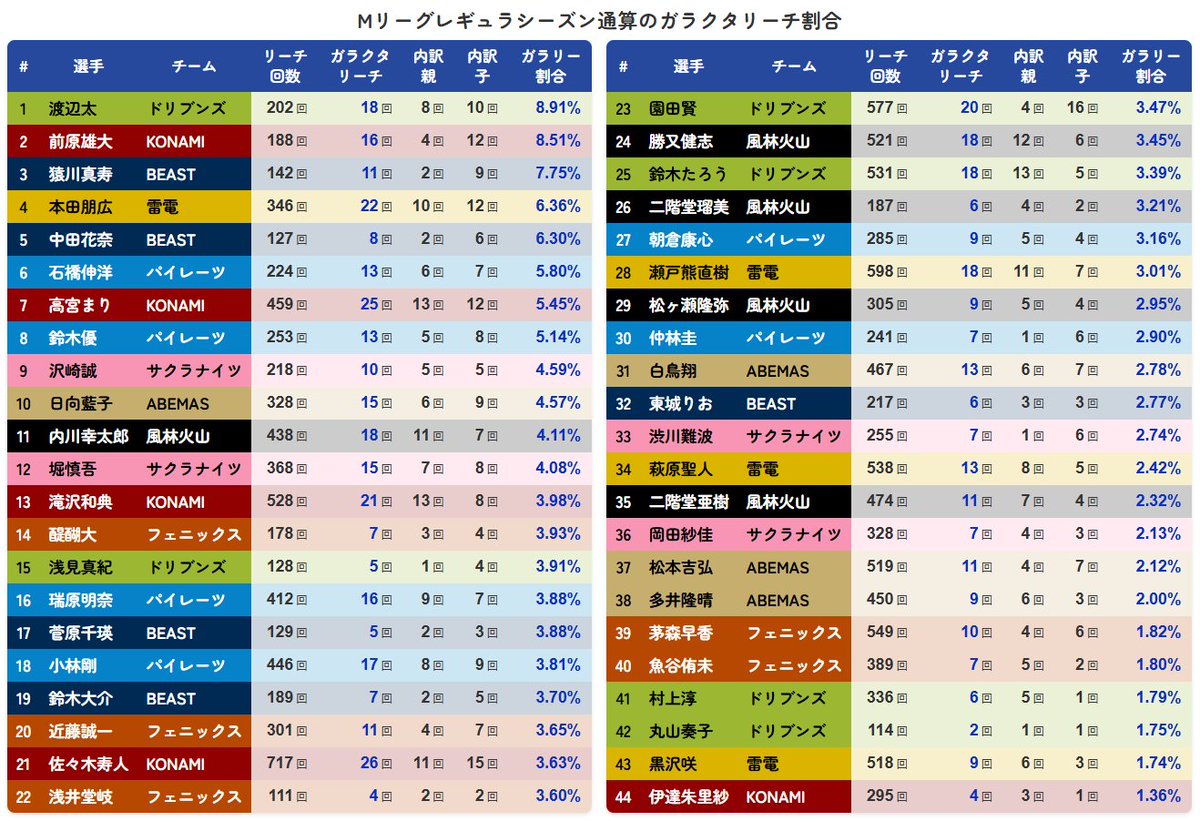 penropin's tweet image. リーチ回数100回以上の選手が対象（宣言牌で放銃のケースも含む）