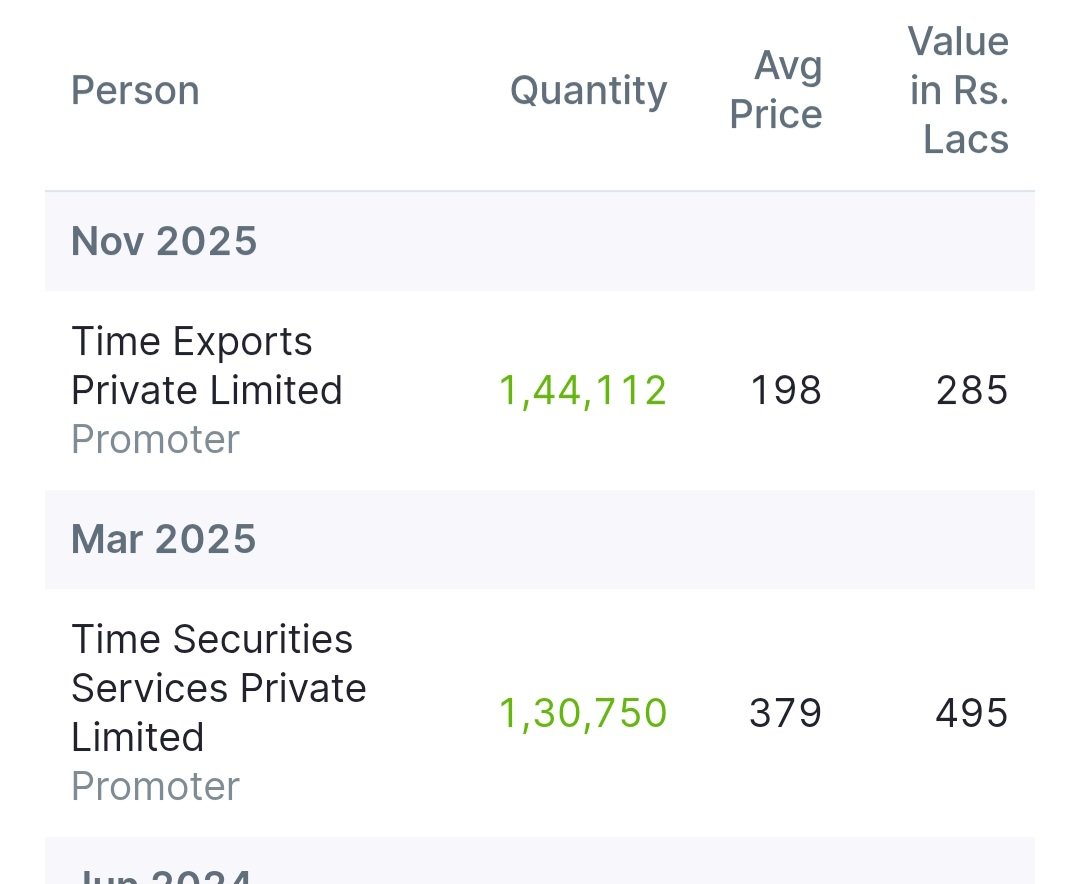 guru1_pg's tweet photo. Time technoplast Promoter buying again after March.
When promoters keep adding at different price levels, it usually says more than any commentary or presentation.

#TechnoFunda #InsiderActivity https://t.co/ofj4rvi5G8