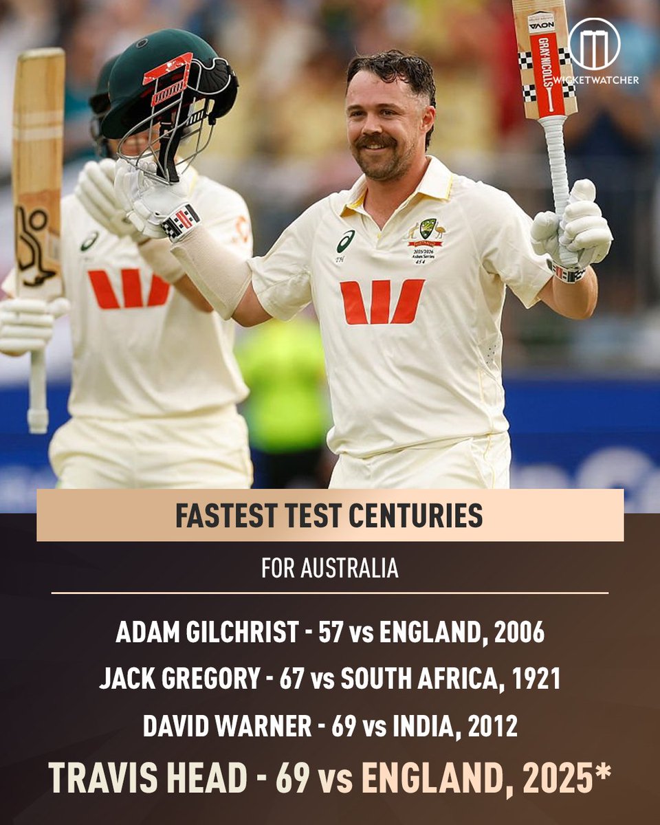 WicketWatcher_'s tweet image. Travis Head has smashed the joint third-fastest century for Australia in Tests 

#TravisHead #AdamGilchrist #DavidWarner #AUSvENG #AUSvsENG #Ashes #Ashes2025 #TheAshes #AustraliaCricketTeam #AustralianCricketTeam #CricketAustralia #WicketWatcher