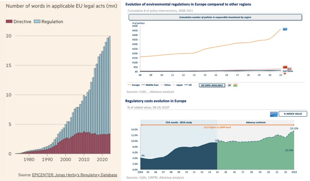 DocuVerite's tweet image. Entre 2019 et 2024, l’UE a pondu près de 14 000 actes juridiques. Un véritable mille-feuille où chaque étage — commune, région, État, Bruxelles — ajoute sa couche en espérant que les autres ne la contredisent pas. 

Résultat : les entreprises européennes engloutissent 150…
