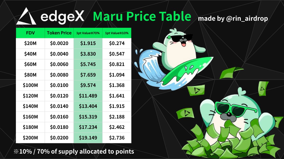 rin_airdrop's tweet image. ✅ @edgeX_exchange 公式ミーム @edgeXMaru のエアドロップ試算表を作りました‼️

１ポイントあたり＄１は貰えそう?!👀

※注意
❶コミュニティ割り当ての70%がほとんどポイントに対してエアドロされると仮定。
❷10%の列は計算がしやすいように。
❸TGE時に70％全てがアンロックされるかは不明。