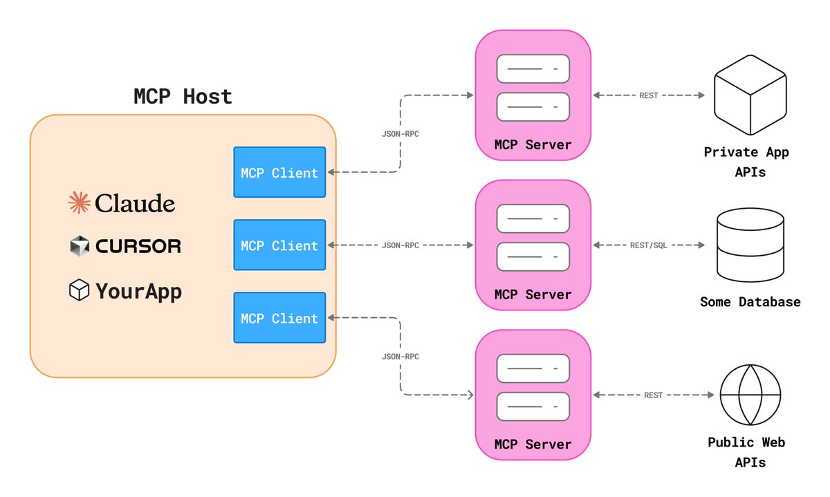 JeetuSuthar_7's tweet image. Why MCP?

MCP is USB for AI 🔌

Before: Custom code for every AI × app integration
After: One protocol connects AI to 200+ apps instantly

Components:
🔧 Tools - Functions AI can execute
📝 Prompts -  instructions for LLM
📦 Resources - Knowledge AI can read (docs)
#MCP #AI #OS