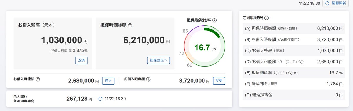 sirozukuri's tweet image. 楽天証券担保ローンを103万借りている。

年間で約3万円の利息を支払う事になる。
このローンで、配当金をもらいつつ、値上がり益を得る事で、資産形成を早める事ができそうだ。

とりあえず実験として面白い試みだ。
本当に、利ザヤで儲ける事ができるか？