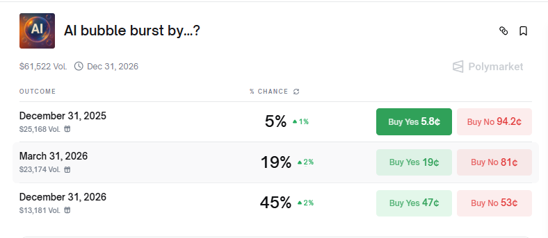 _Polina_X's tweet image. The “AI bubble burst” market is wild 💥
To trigger a downturn, three major cracks in AI must hit within the same 90-day window — from NVDA or SOXX tanking, to OpenAI/Anthropic bankruptcy, to H100 rentals collapsing, to chip giants dropping 50%.
Ticking clock till 2026… ⏳📉
#AI