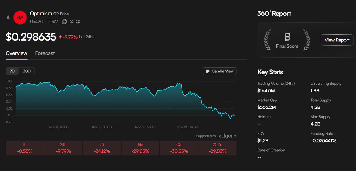 ZephyrTND's tweet image. Optimism $OP is trading around $0.29 as $BTC sits near 84,051 and $ETH at 2,723, reflecting a market that remains cautious but still active across major Layer-2 ecosystems. Despite the broader slowdown, Optimism continues to demonstrate resilience thanks to its strong rollup…