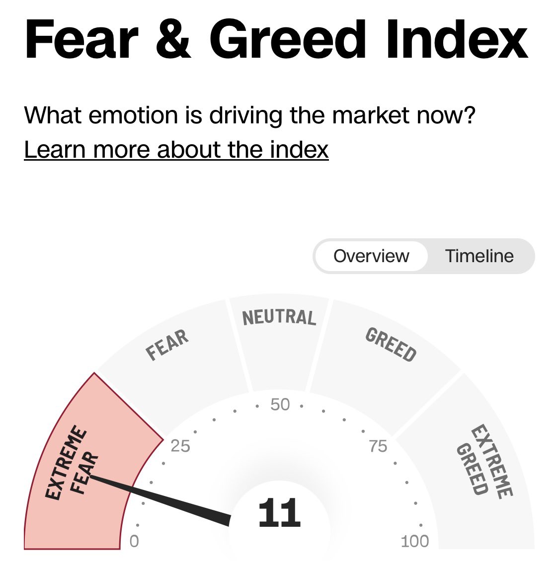 hell_inflection's tweet image. 요즘 과거의 지표들이 많이 망가져 더이상 작동하지 않는 것 처럼 느껴질 때가 많은데 그 중에 제일 망가진 지표는 공포탐욕지수가 아닐까 한다. 아니 이건 그냥 애초에 어떤 대단한 금융 공학이나 validation을 거친 지표가 아닌 7개 구성 요소를 Normalization 하여 동일가중평균한 것에 불과하다.…