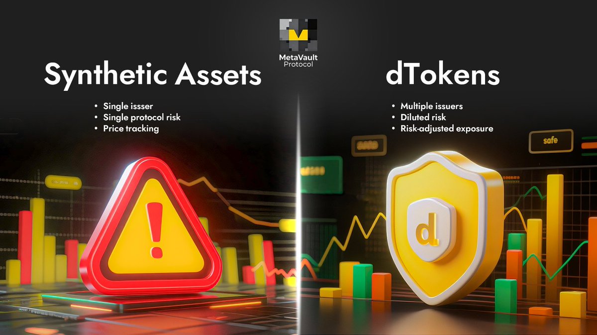 While synthetic assets rely on single issuers, dTokens rely on many.

So a conclusion can be reached from this:

Synthetic assets inherit single-protocol risk.
dTokens dilute it.

Synthetic assets track price.
dTokens track risk-adjusted exposure.

If DeFi evolves into real