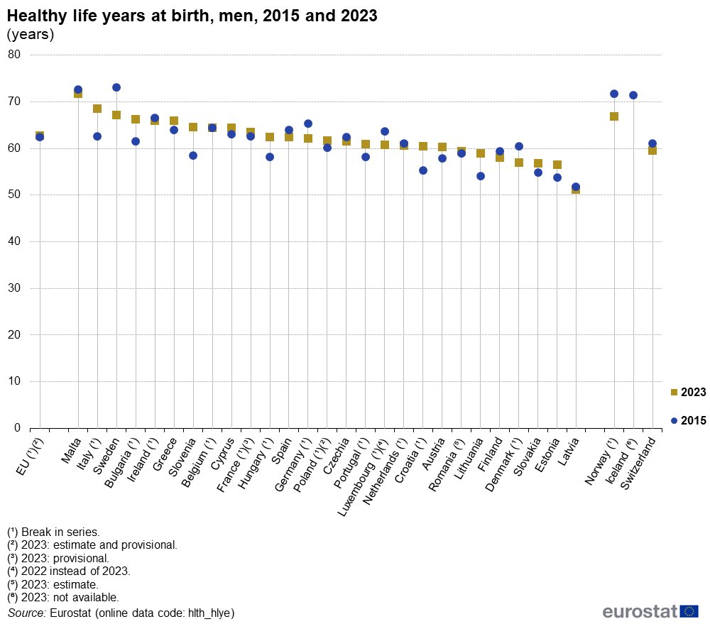 Veselīgais mūža ilgums ES valstīs 🇪🇺 sievietēm 🚺 un vīriešiem 🚹