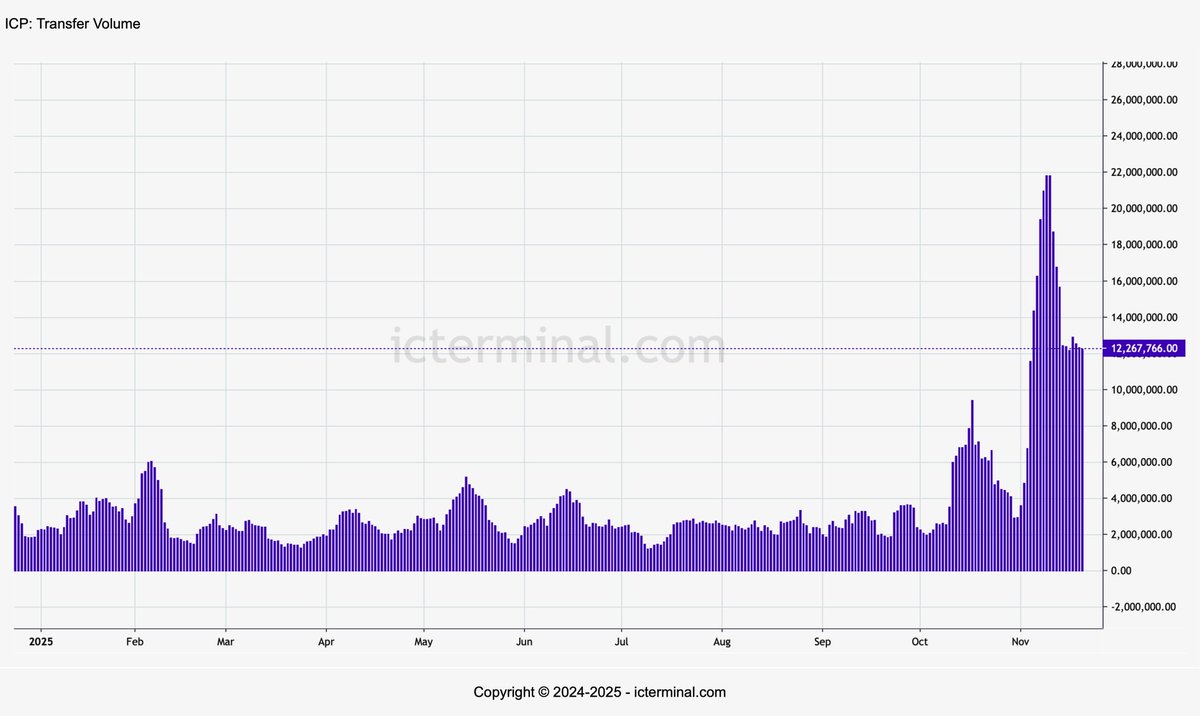 JUST IN: $ICP TRANSFER VOLUME IS STILL HOVERING NEAR YEARLY HIGHS  EVEN WITH THE MARKET PULLBACK.