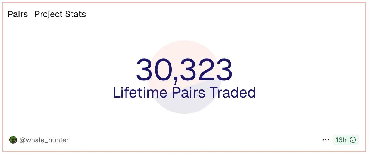 Over 30k token pairs now available on STON.fi!
The widest selection on TON — and still growing.
Proud to back the entire TON ecosystem. 💠
#TON #ecosystem #Stonfi #Pairs