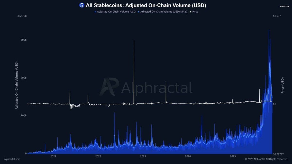 BellaProtocol's tweet image. Stablecoin volume on-chain exploding

What could this mean? 🤔
