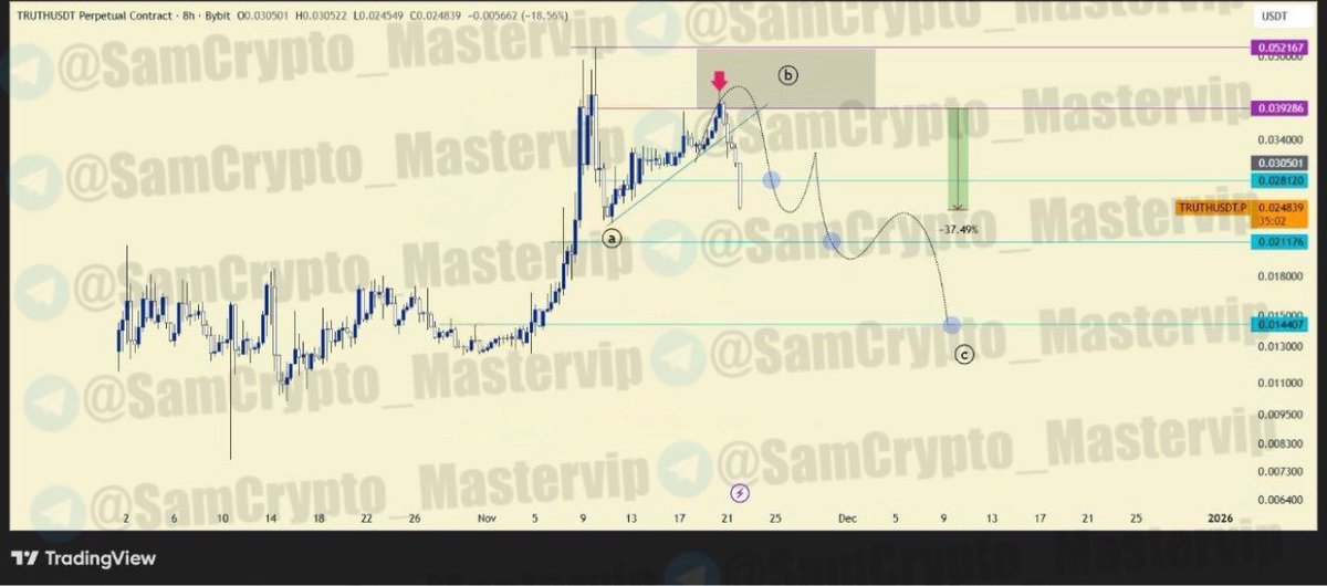 #TRUTHUSDT 8H

ANALYSIS UPDATE #Crypto #TRUTH 

🔴 Correction since Entry: 37.49%

As told you before, EASY MONEY as price smashed through our target and is almost 40% down.

Positions risk free, 50% saved and waiting for more targets. ✅