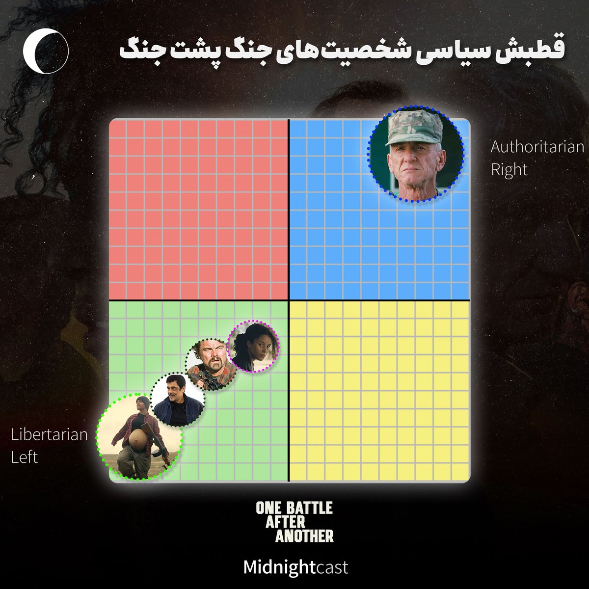 طیف‌های سیاسی کاراکترهای فیلم  One Battle After Another 💥

جایگاه دقیق شخصیت‌های کلیدی مثل پریفیدیا (چپ افراطی) و لاک‌جا (راست اقتدارگرا) در قطب‌نمای سیاسی | آیا کارگردان طرفدار چپ میانه است؟

تحلیل کامل مواضع شخصیت‌ها در یوتوب:
youtu.be/tAqvQx0b6BA