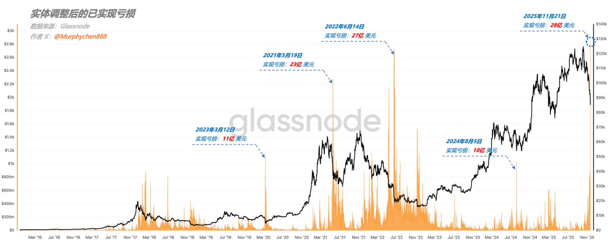 Murphychen888's tweet image. 当我打开页面的一瞬间，我以为自己眼花了......

我滴个天 ~ 昨天EARL (实体调整后的已实现亏损) 竟然创出了自BTC诞生以来的历史最高值 —— 单日 28亿 美元！…