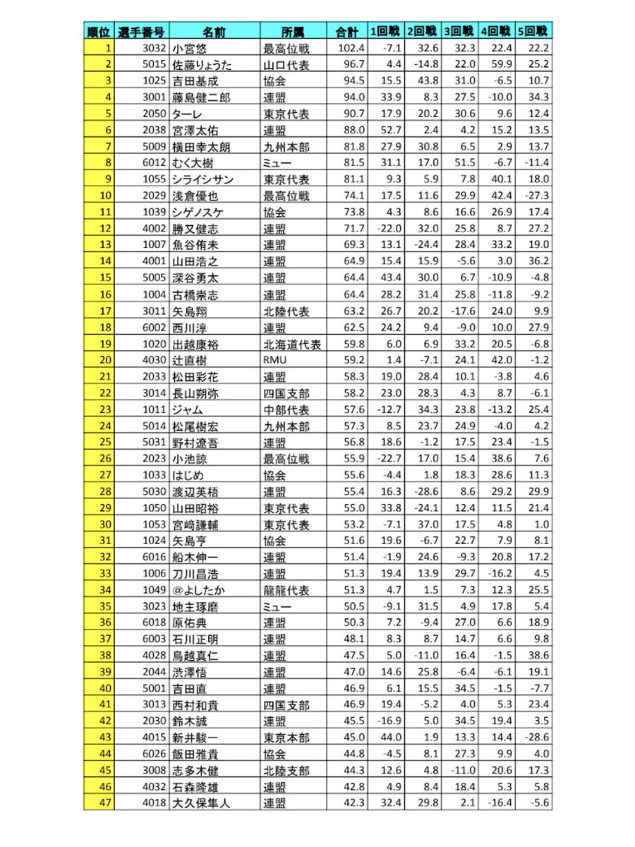 JPML_sokuhou's tweet image. ５回戦結果

#第50期王位戦本戦