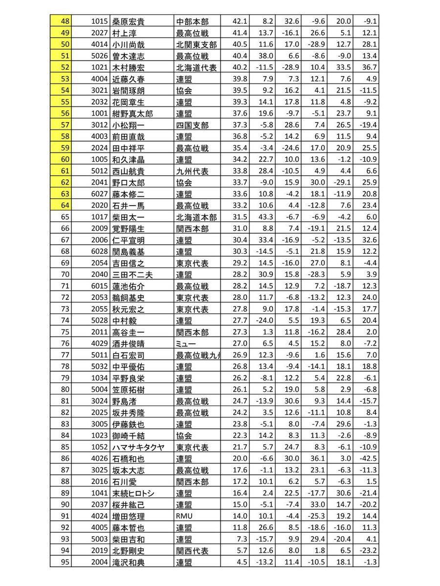 JPML_sokuhou's tweet image. ５回戦結果

#第50期王位戦本戦