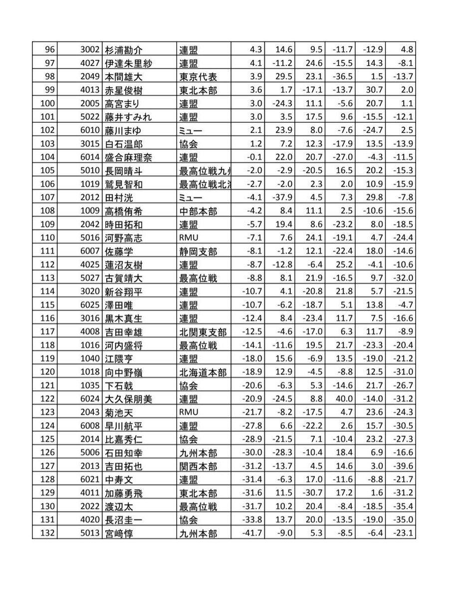 JPML_sokuhou's tweet image. ５回戦結果

#第50期王位戦本戦