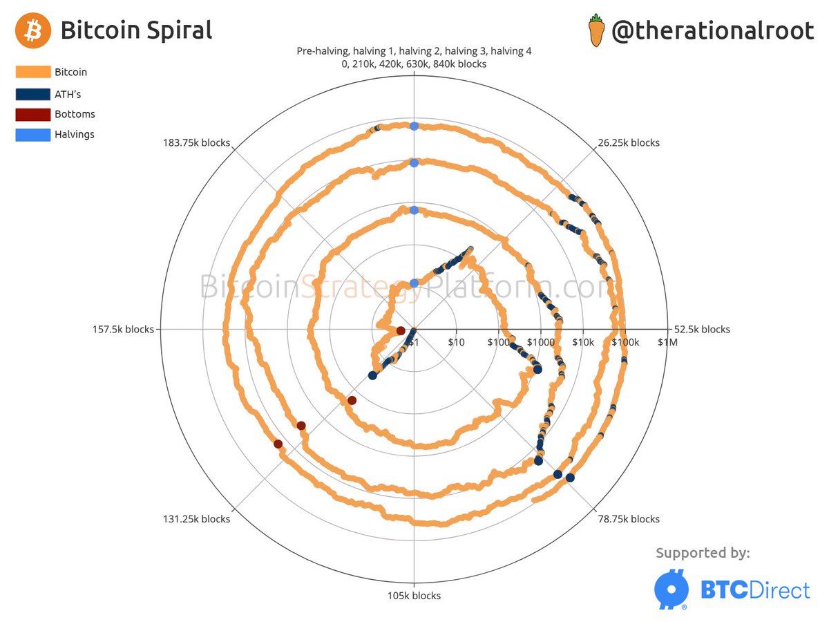 therationalroot's tweet image. Spiral chart in blocktime. #Bitcoin