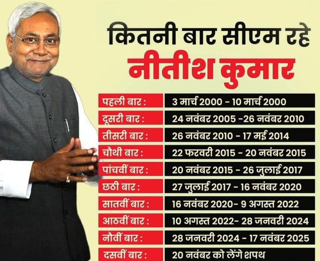 kamalsharmaa87's tweet image. नितेश जी रिकार्ड तोड़ना मुश्किल ही नहीं नामुनकिन है! 
बिहार एनडीए के मुख्यमंत्री श्री नितेश कुमार जी ने रिकार्ड 10वी बार मुख्यमंत्री पद की सपथ ली!
@ArunKoslii 
@nehraji77 
@AjeetPataudi71 

#NDA4Bihar 
#niteshkumar