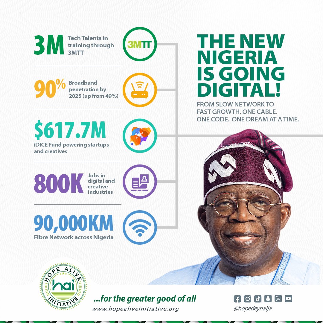 hopedeynaija's tweet image. Nigeria’s digital growth story is not just about apps or gadgets. 

It’s about jobs, education, and innovation.

And we&apos;re getting there!
.
.
#hopealive
#RenewedHopePlan #DigitalInfrastructure #HopeInMotion