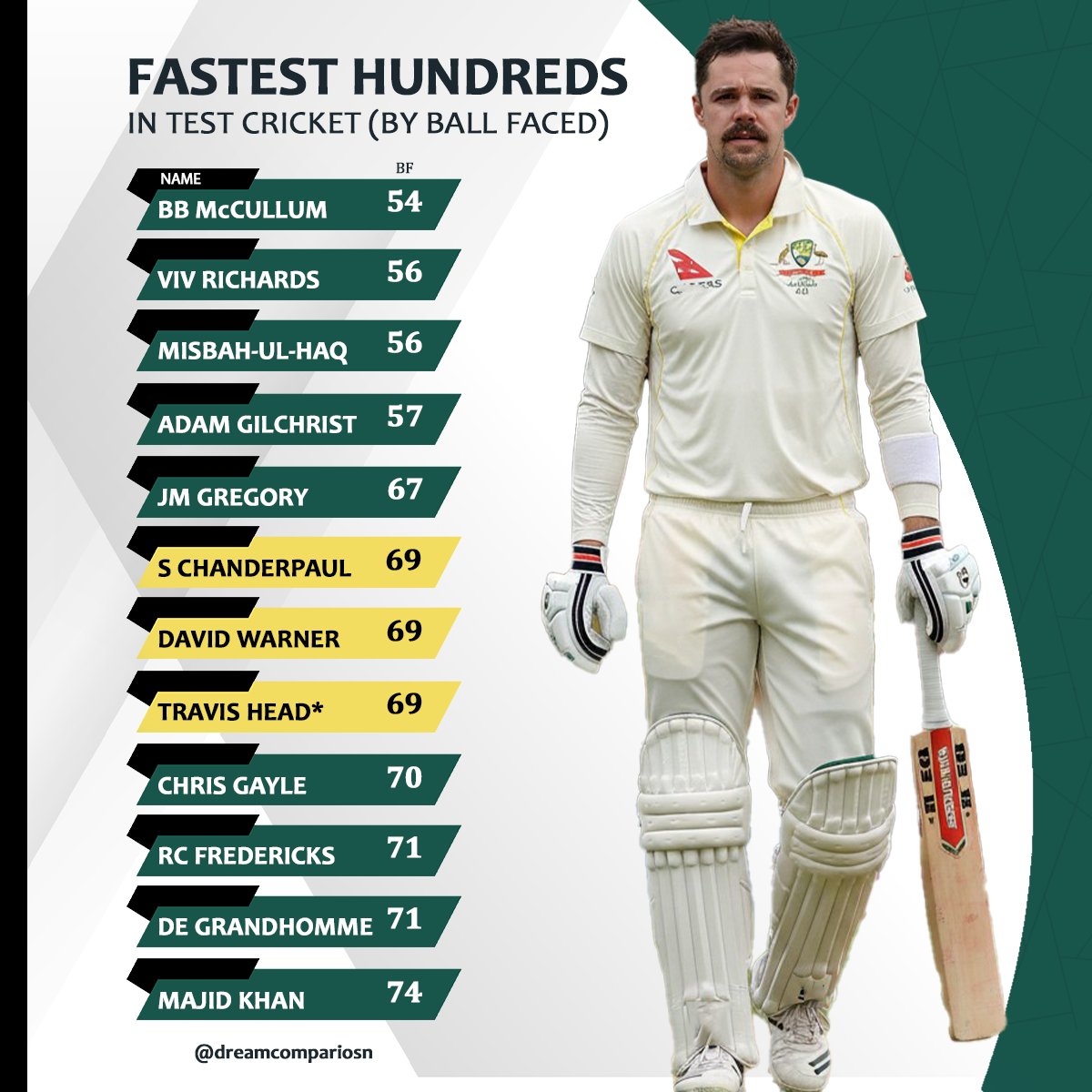 dreamcomparison's tweet image. Travis Head equals legends Shivnarine Chanderpaul and David Warner - joint 6th fastest hundreds in Test cricket, smashing a brilliant ton in just 69 balls!

A fearless innings that stamps his name among the greats!

#travishead #shivnarinechanderpaul #davidwarner #cricketlovers