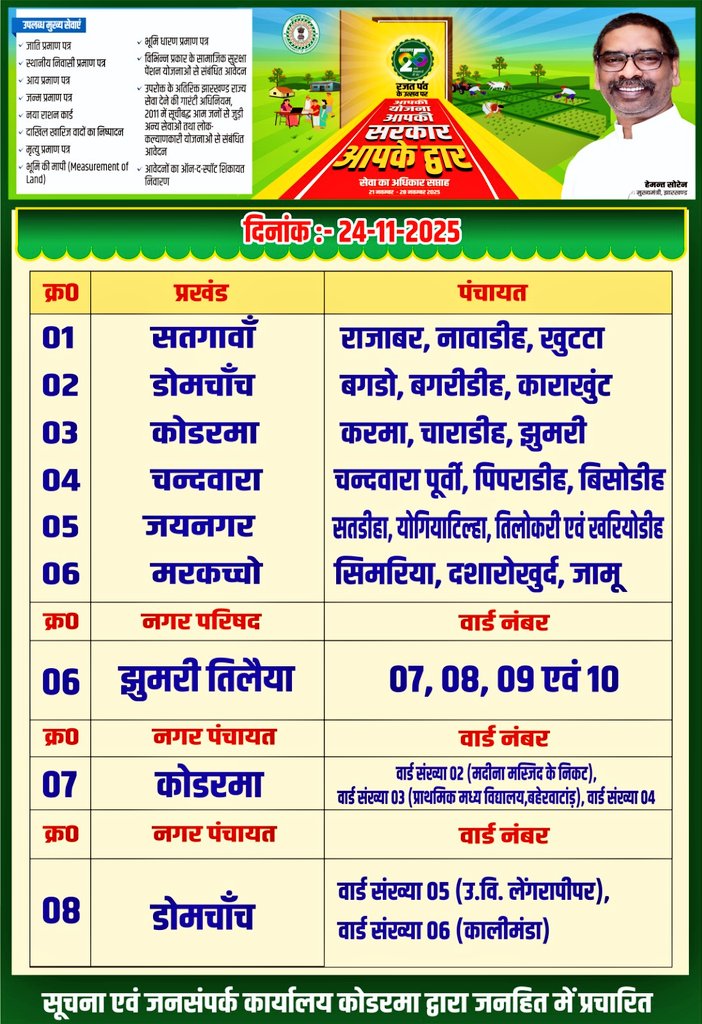 dckoderma's tweet image. 21 से 28 नवंबर तक आयोजित होने वाले #सेवा_का_अधिकार_सप्ताह के तहत दिनांक- 24 नवंबर,2025 को इन पंचायतों एवं नगर क्षेत्रों में शिविर का आयोजन किया जाएगा।

#सेवा_का_अधिकार_सप्ताह #JharkhandSeJohar #SarkarApkeDwar #JharkhandAt25 @JharkhandCMO @HemantSorenJMM @IprdKoderma @prdjharkhand