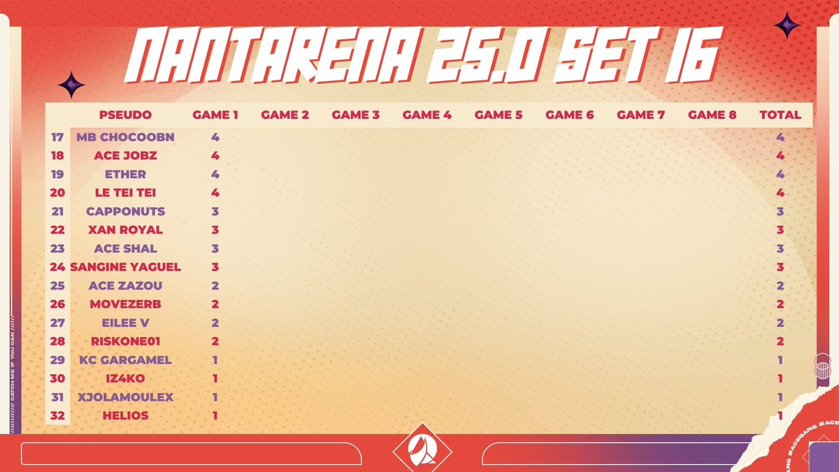 <a href="/Nantarena/">Nantarena</a> Et voici les résultats de la première game !

Retrouvez le classement complet 👉docs.google.com/spreadsheets/d…