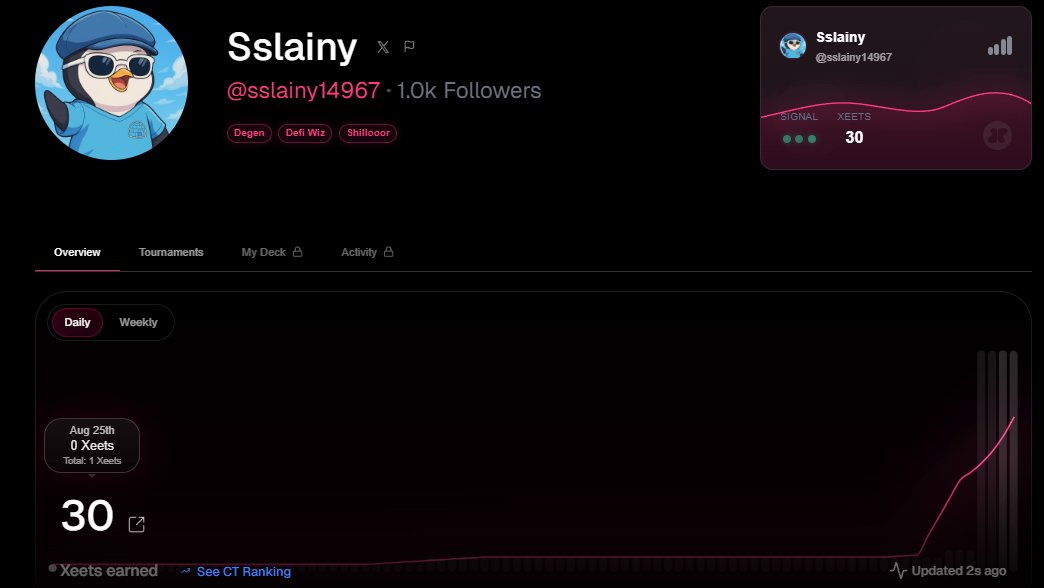 Gmabs everyone

On this weeks I earned 28 Xeets 
Only on <a href="/AbstractChain/">Abstract</a> and <a href="/_megaweapon_/">MEGAWEAPON</a> 

How many xeets did you earn this week?