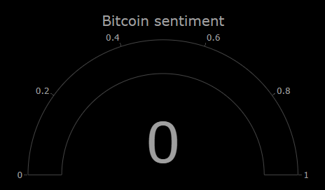 CdeCriptoz's tweet image. Dia 7 con el sentimiento de Bitcoin en 0
