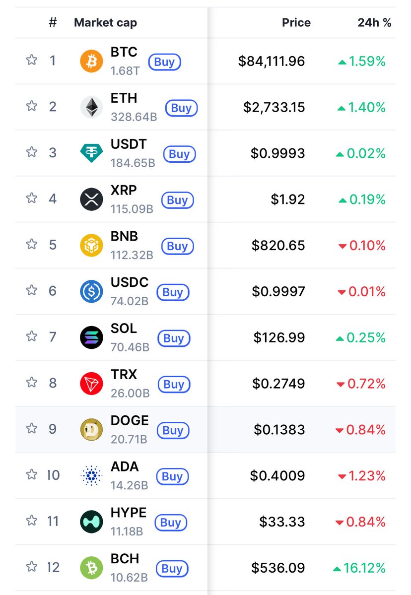 CT loves to describe every 5% BTC drop as worse than FTX

LIBRA, Oct 11, Now

If their car breaks down it’s worse than FTX too