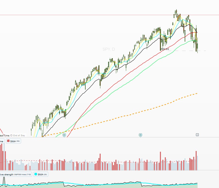 Mathmorel's tweet image. Despite Friday's bounce, the indices remain stuck below the 10- DMA❌/20- DMA❌/50- DMA❌. A wait-and-see mode. $SPY $QQQ