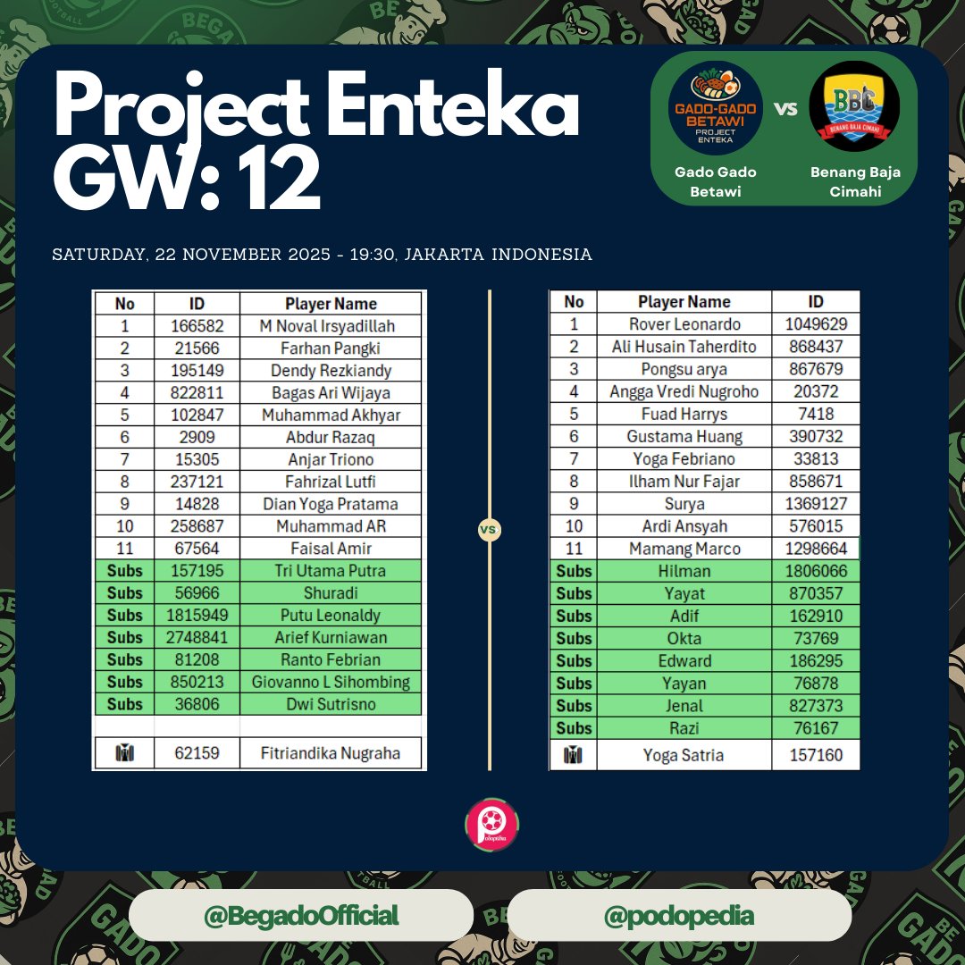 Another home game for Gado-Gado Betawi. 
Tonight, <a href="/donkim30/">Yoga Can't Do Yoga</a>’s Benang Baja Cimahi will be aiming to snatch the points. 
But we’re not giving in—those 3 points are ours! 
Here’s our starting XI for the battle.

<a href="/podopedia/">podopedia</a>
<a href="/iwansalimm/">iwan</a>