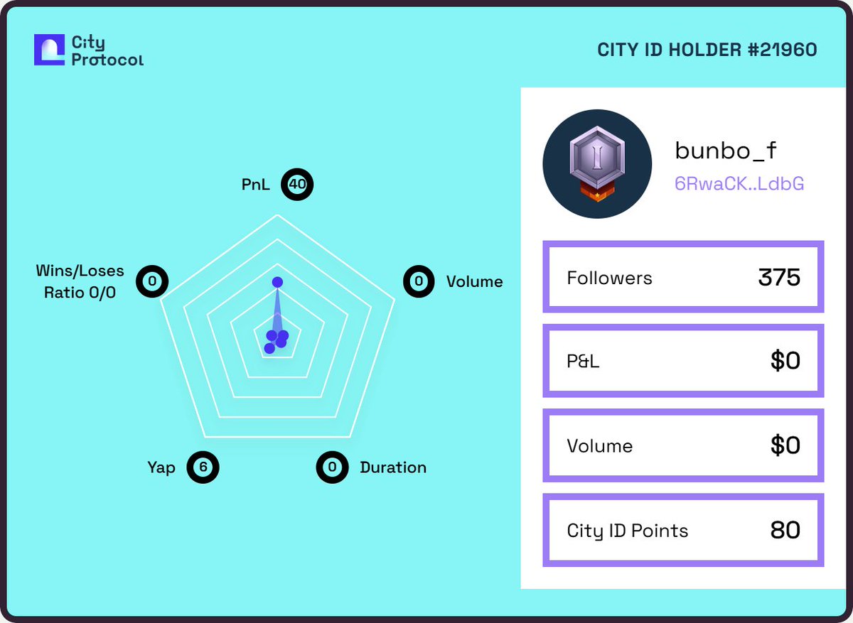 bunbo_f's tweet photo. I got my City ID on @CityProtocolHQ to be rewarded at the IP Capital Market.

Claim yours before it's too late 👇
https://t.co/e22FSXuo3P https://t.co/ELmt9nTc2j