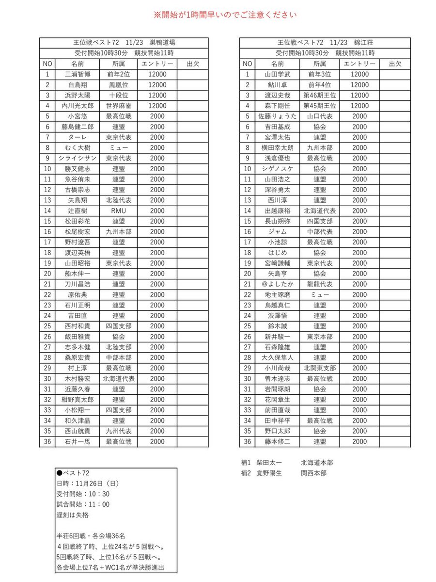 JPML_sokuhou's tweet image. #第50期王位戦本戦
全対局が終了

ベスト72は明日11/23(日)
11:00開始となります

本日の速報は以上です
ありがとうございました
(速報担当:吾妻さおり)